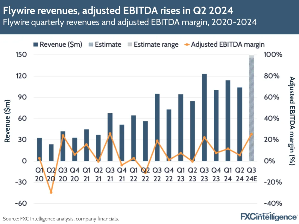 A graphic showing Flywire's quarterly revenues and adjusted EBITDA margin, 2020-2024