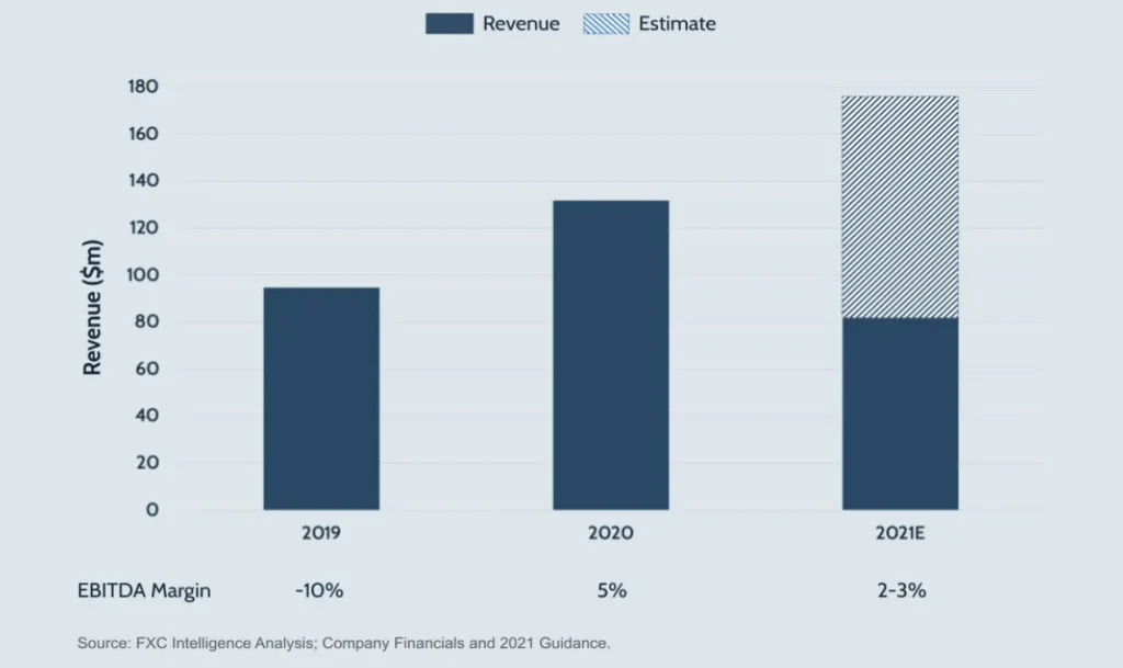 A graphic showing Flywire's yearly revenue and EBITDA margin, 2019-2021E.