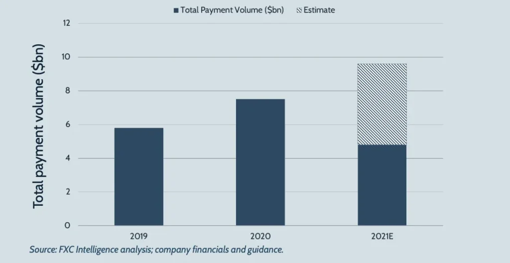 A graphic showing Flywire's total payment volume ($bn), 2019-2021E.