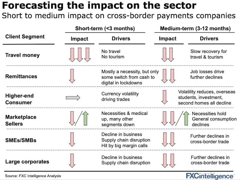 Short to medium term impact of Covid-19 on cross-border payments