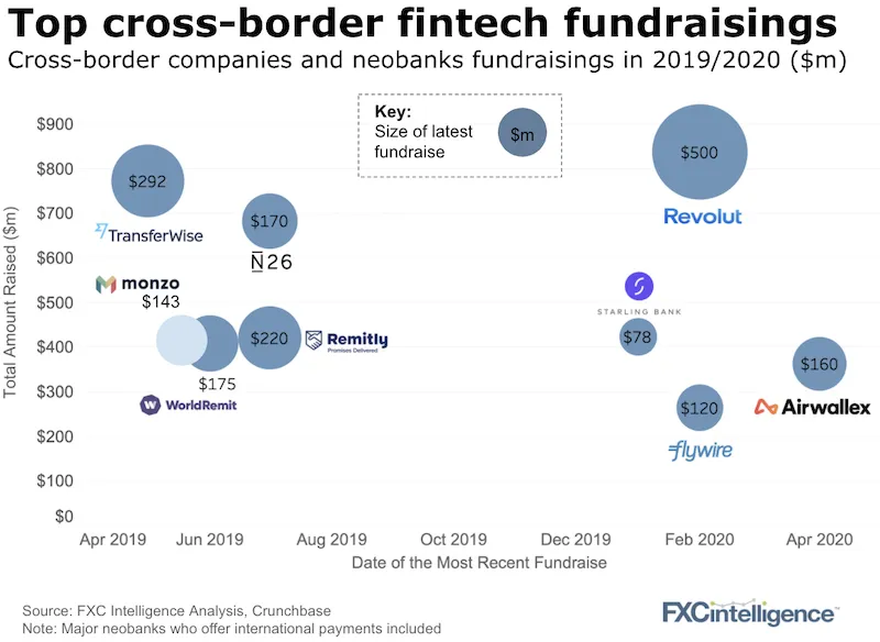 Cross-border companies and neobanks last amount raised in 2019 and 2020 and total amount raised