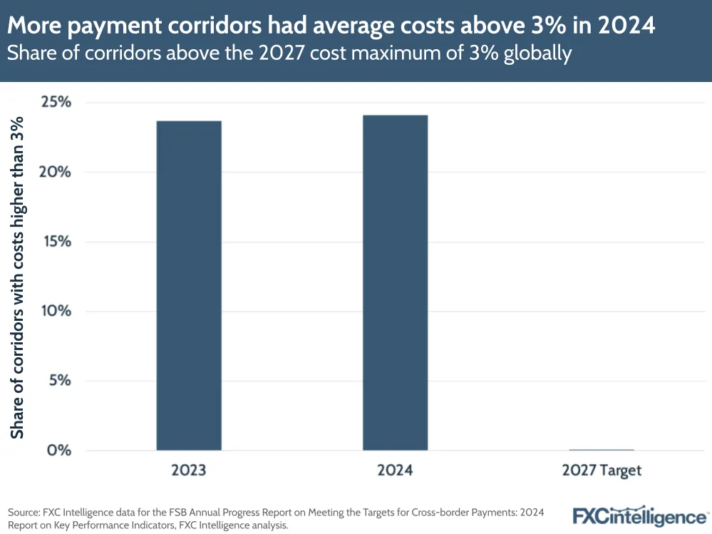 A graphic showing share of corridors above the 2027 G20 Roadmap cost maximum of 3% globally