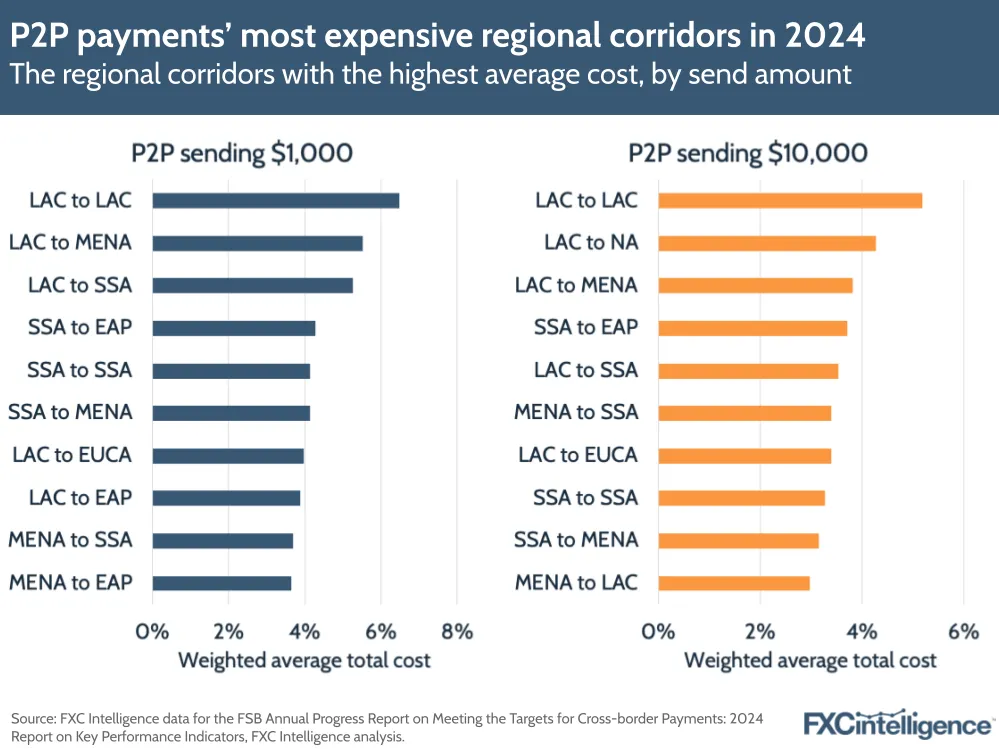 A graphic showing the regional corridors with the highest average cost for P2P payments, by send amount, in 2024