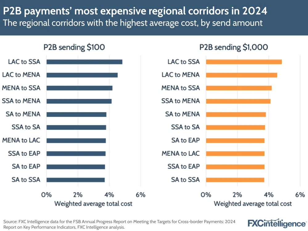 A graphic showing the regional corridors with the highest average cost for P2B payments, by send amount