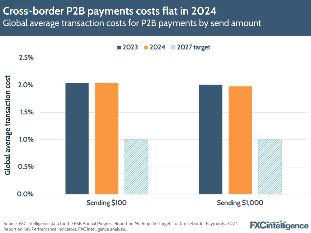 A graphic showing the global average transaction costs for P2B payments by send amount: 2023, 2024 and 2027 target