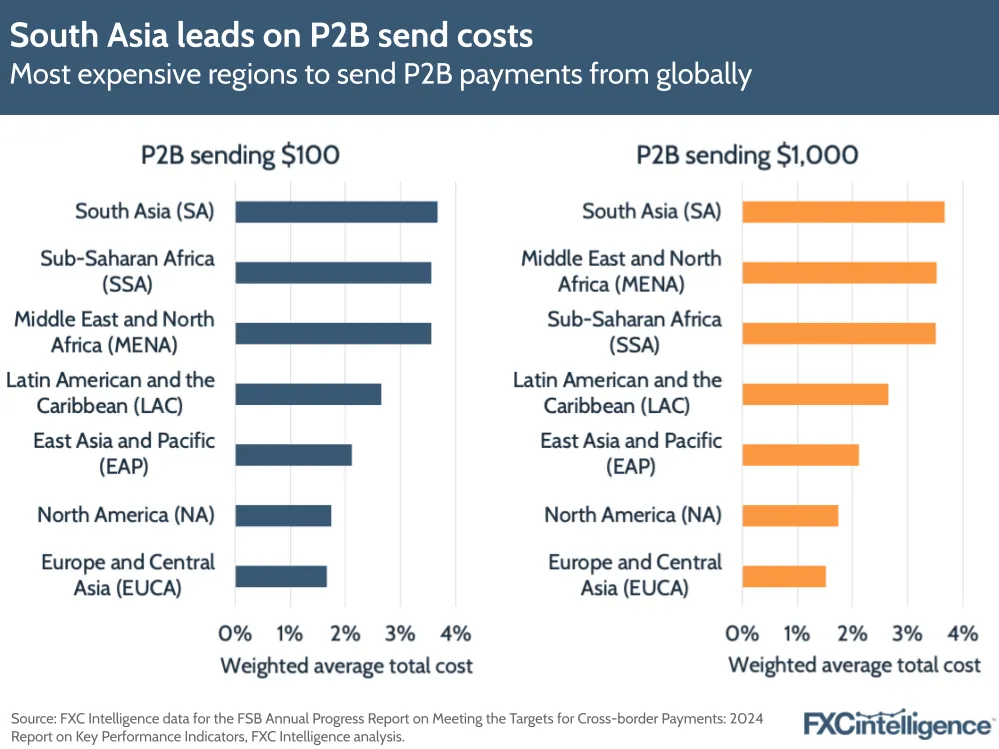 A graphic showing the most expensive regions to send P2B payments from globally