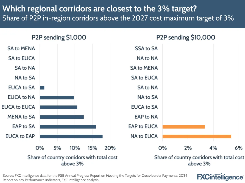 A graphic showing the share of P2P in-region corridors above the 2027 cost maximum target of 3%, looking at the top ten corridors that are closest to the target