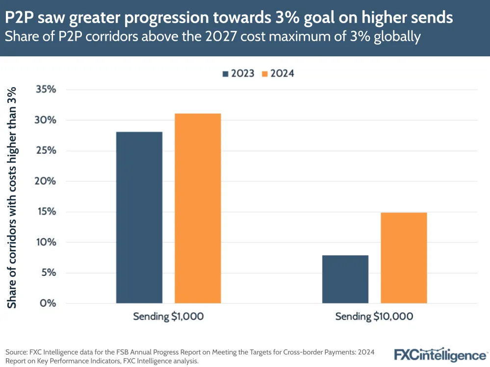 A graphic showing the share of P2P corridors above the 2027 cost maximum of 3% globally, 2023 to 2024