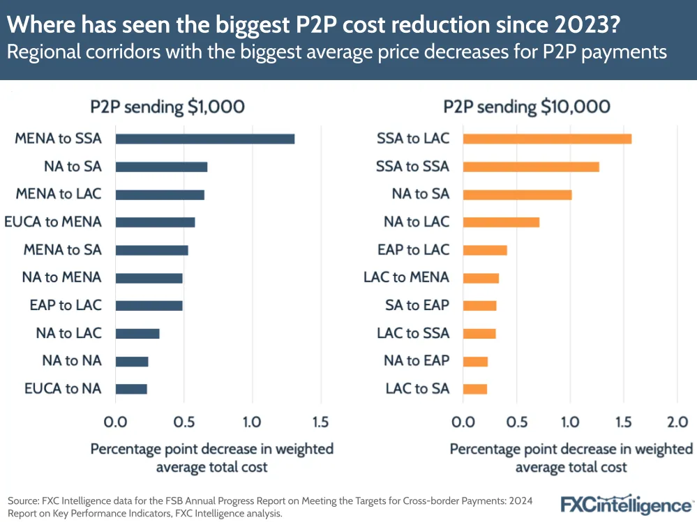 A graphic showing the regional corridors with the biggest average price decrease from 2023 to 2024 for P2P payments