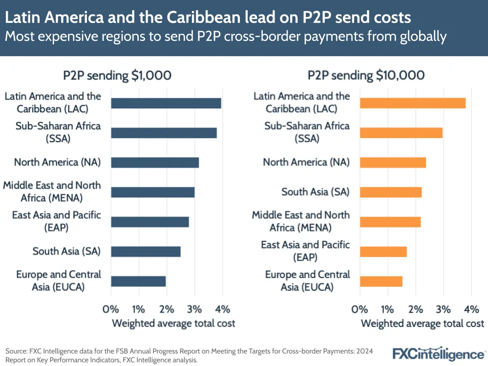 A graphic showing the most expensive regions to send P2P cross-border payments from globally