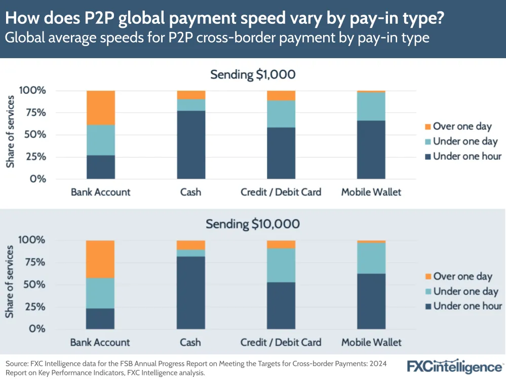 A graphic showing the global average speeds for P2P cross-border payment by pay-in type (bank account, cash, credit/debit card and mobile wallet) for sends of $1,000 and $10,000