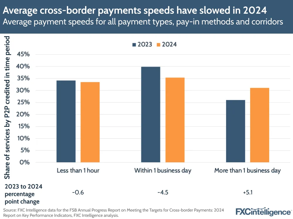 A graphic showing average payment speeds for all payment types, pay-in methods and corridors as measured by the FSB report on progress against the G20 Roadmap, 2023 and 2024