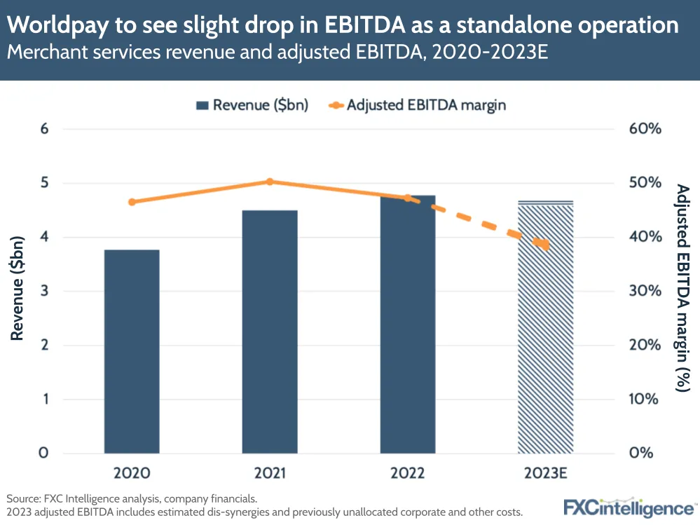 Worldpay to see slight drop in EBITDA as a standalone operation
Merchant services revenue and adjusted EBITDA, 2020-2023E

