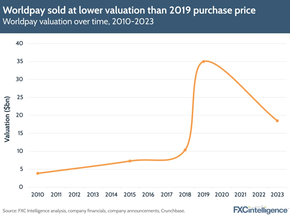 Worldpay sold at lower valuation than 2019 purchase price
Worldpay valuation over time, 2010-2023
