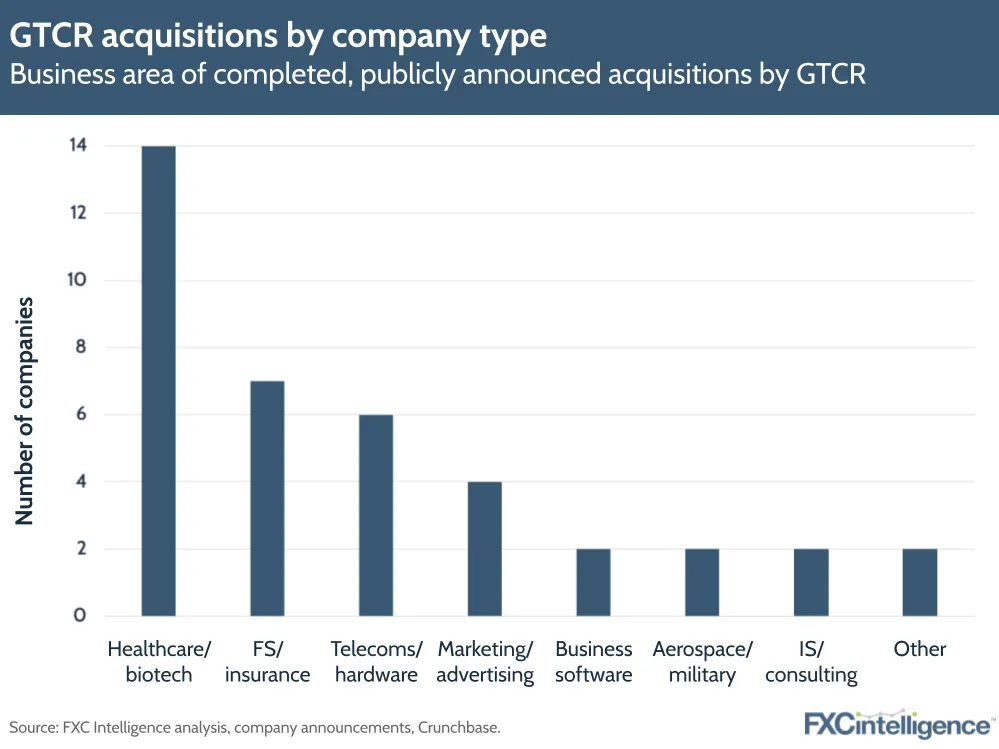 GTCR acquisitions by company type
Business area of completed, publicly announced acquisitions by GTCR
