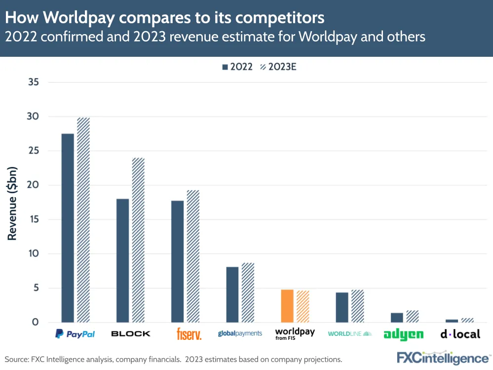 How Worldpay compares to its competitors
2022 confirmed and 2023 revenue estimate for Worldpay and others
