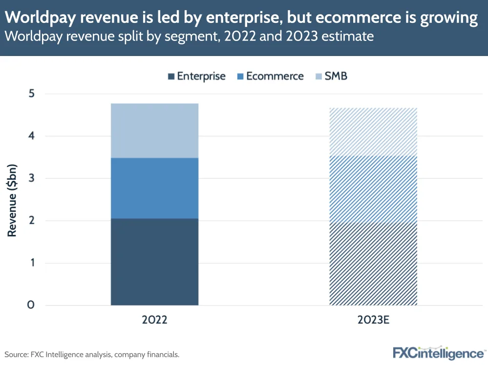 Worldpay revenue is led by enterprise, but ecommerce is growing
Worldpay revenue split by segment, 2022 and 2023 estimate
