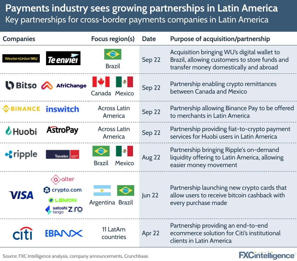 Payments industry sees growing partnerships in Latin America
Key partnerships for cross-border payments companies in Latin America
