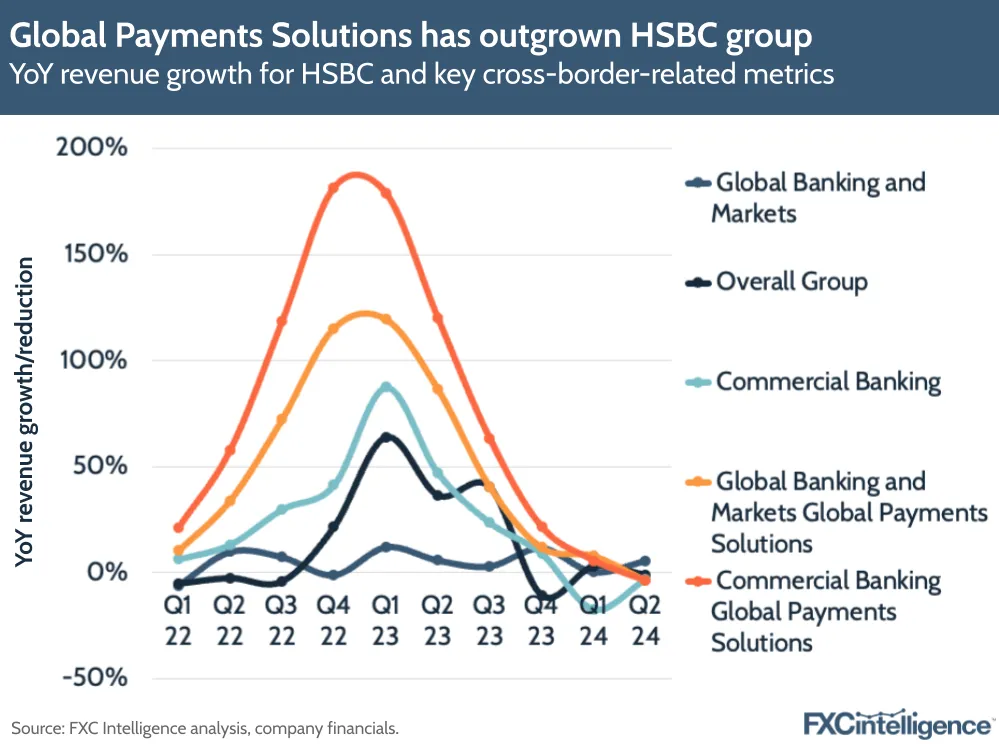 A graphic showing YoY revenue growth for HSBC and key cross-border-related metrics