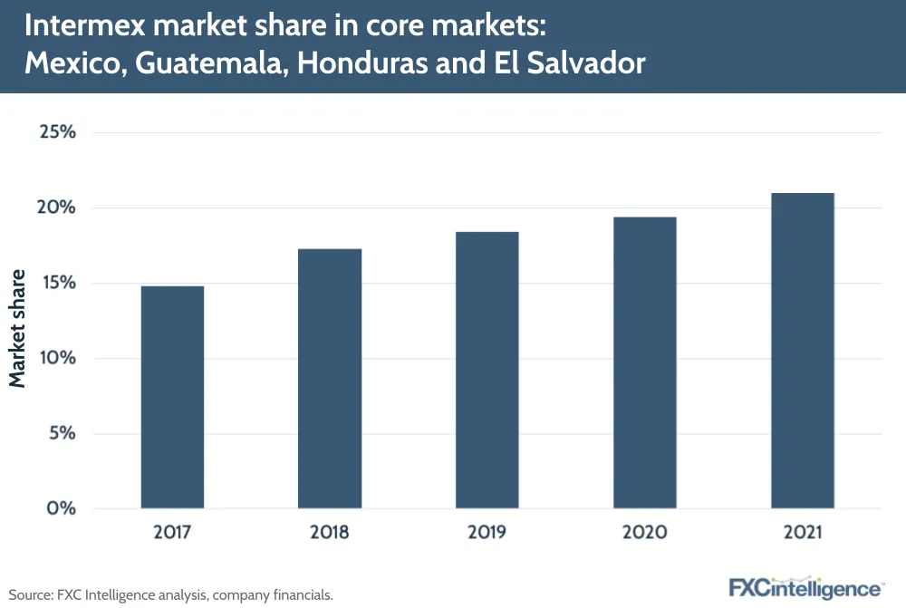 Intermex market share in core markets: Mexico, Guatemala, Honduras and El Salvador