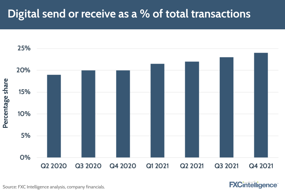 Intermex digital send or receive as a % of total transactions