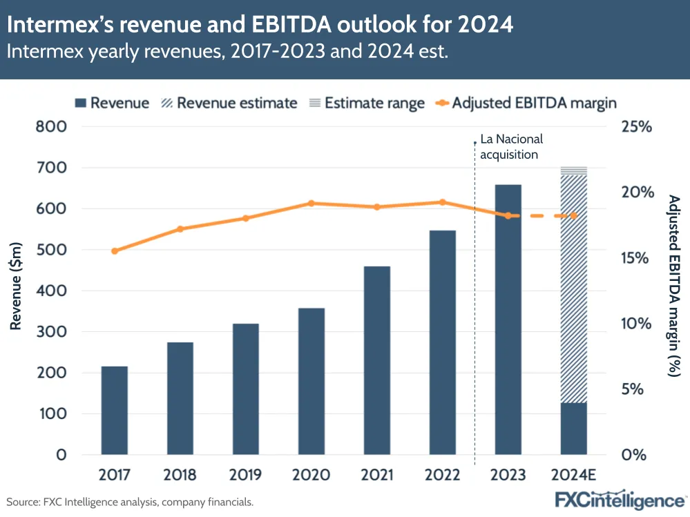 Intermex’s revenue and EBITDA outlook for 2024
Intermex yearly revenues, 2017-2023 and 2024 est.
