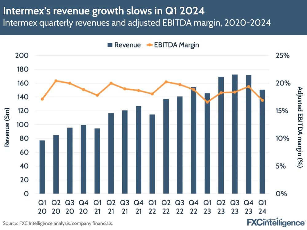 Intermex’s revenue growth slows in Q1 2024
Intermex quarterly revenues and adjusted EBITDA margin, 2020-2024
