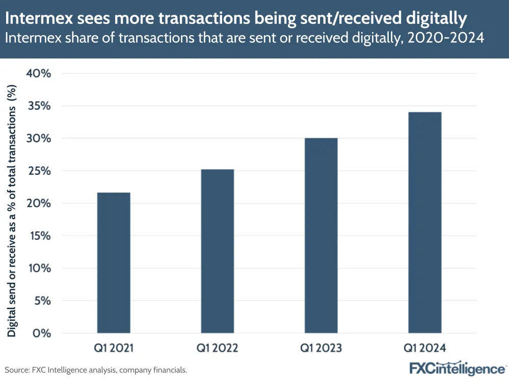 Intermex sees more transactions being sent/received digitally
Intermex share of transactions that are sent or received digitally, 2020-2024
