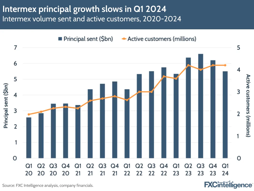 Intermex principal growth slows in Q1 2024
Intermex volume sent and active customers, 2020-2024
