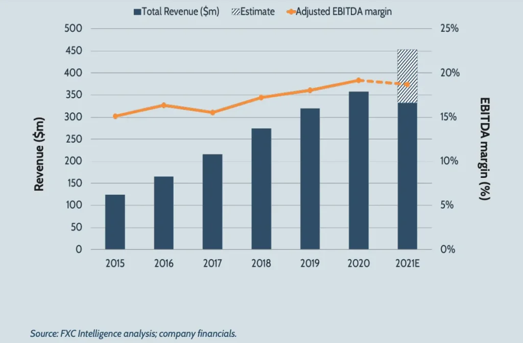 A graphich showing Intermex's annual revenue over time and projected revenue for 2021.