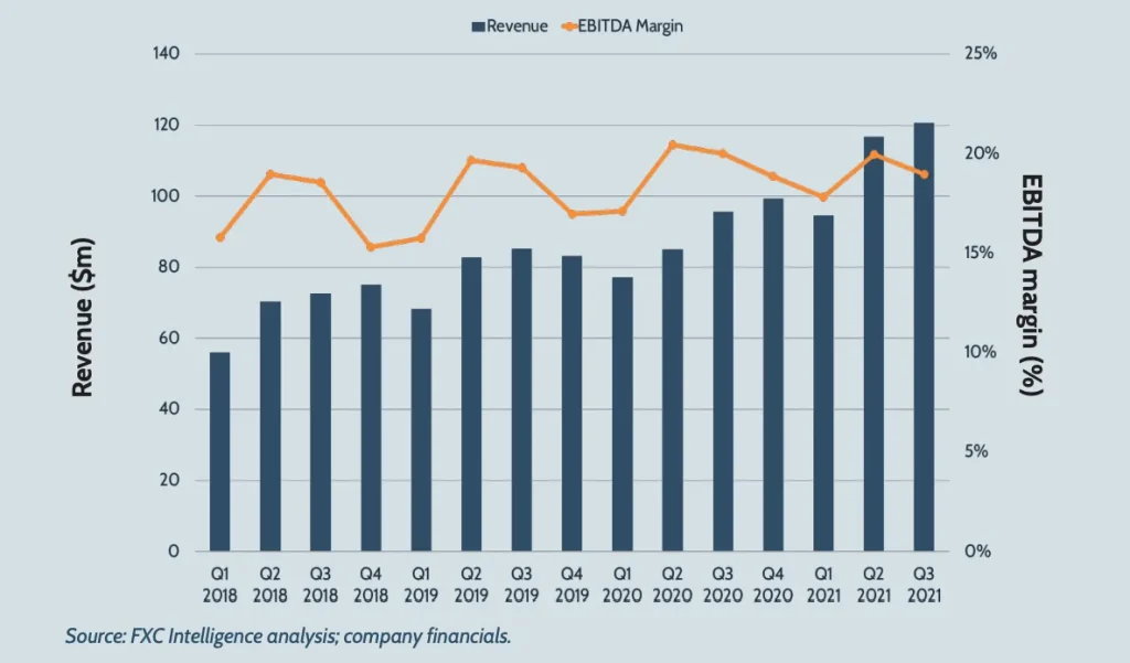 A graphic showing Intermex's quarterly revenue and EBITDA, Q1 2018-Q3 2021