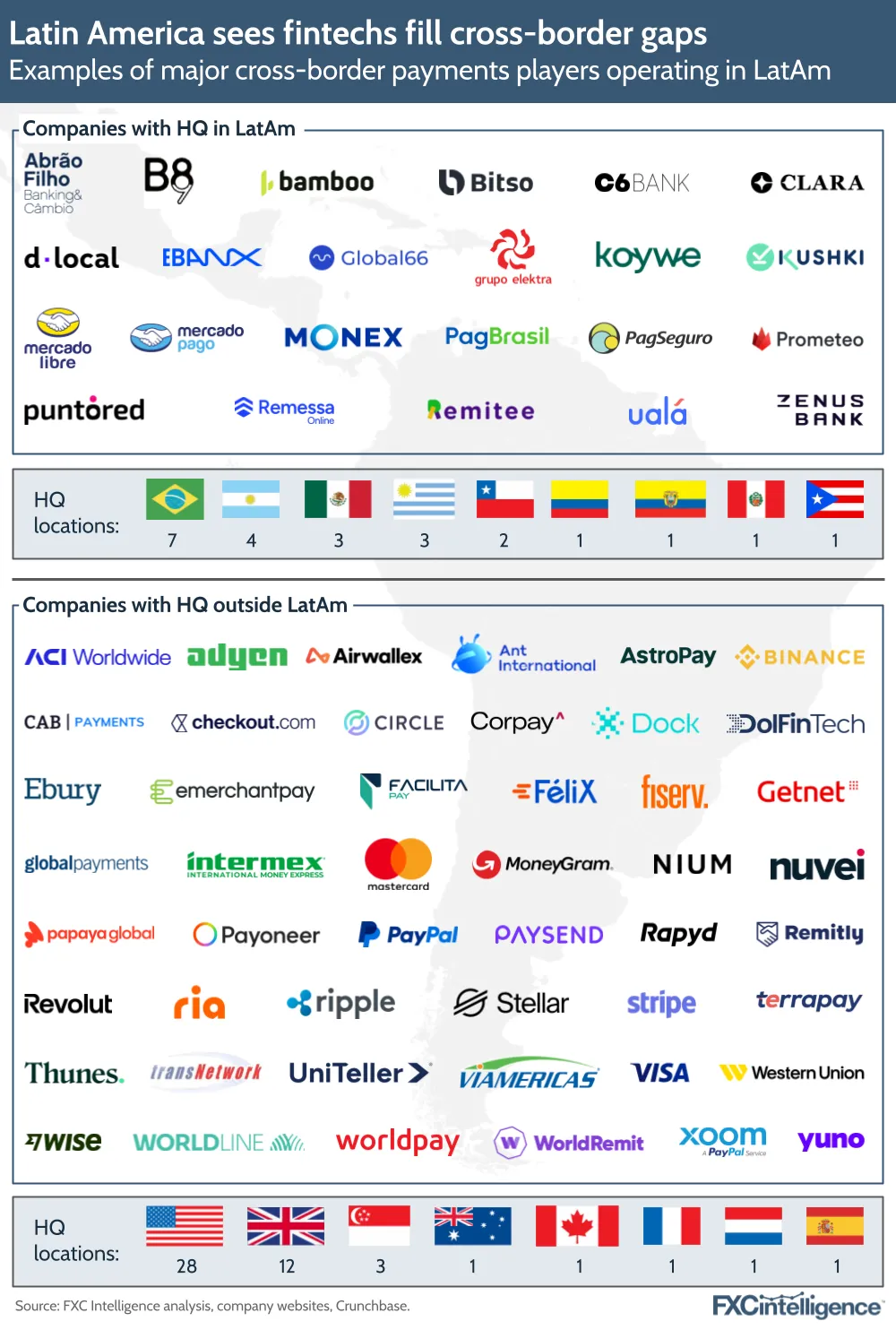 A map showing examples of major cross-border payments players operating in LatAm.