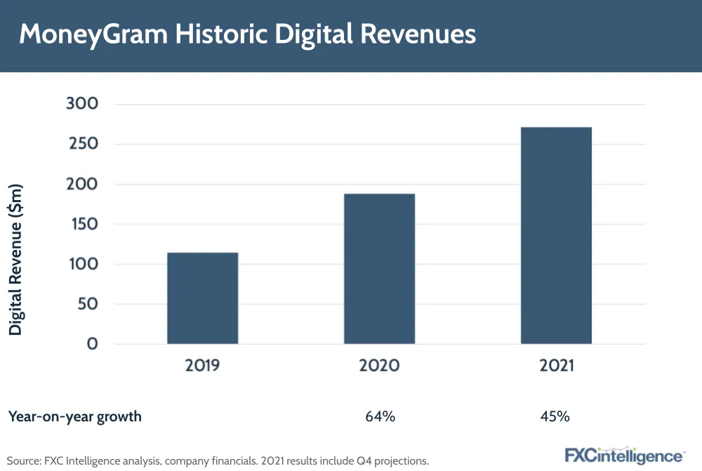 MoneyGram historic digital revenue