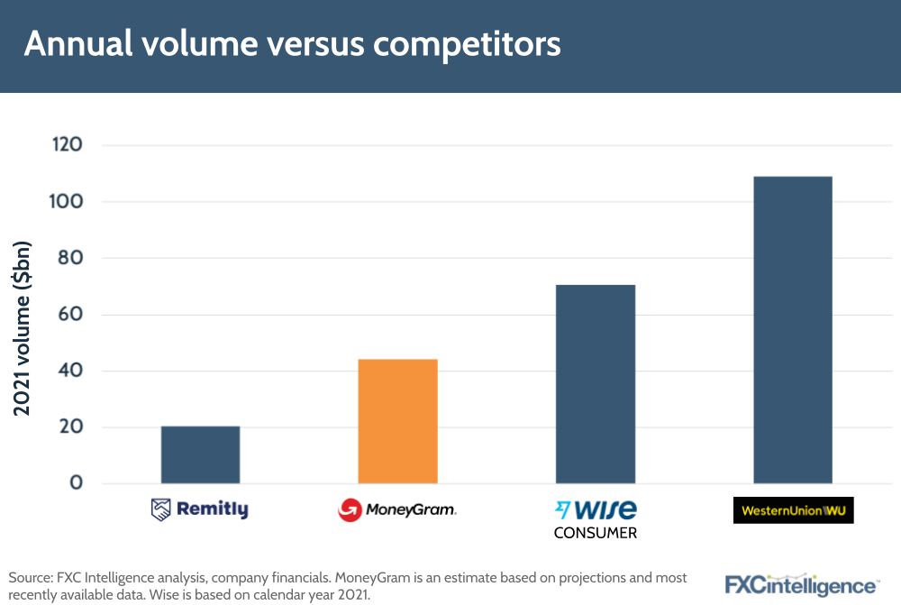 MoneyGram Volume versus competitors
