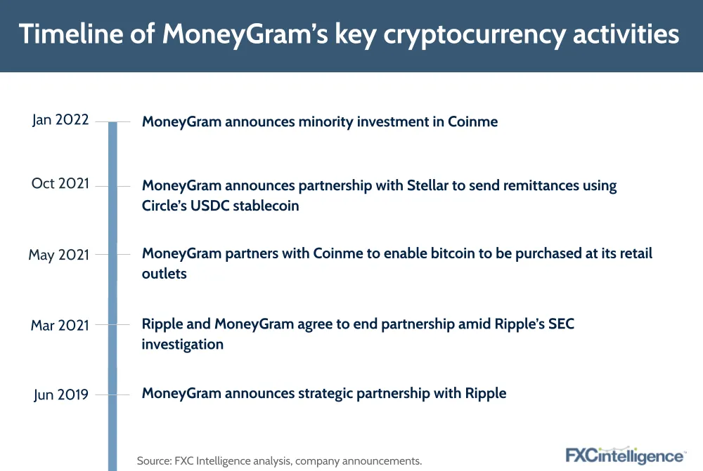 Timeline of MoneyGram’s key cryptocurrency activities
