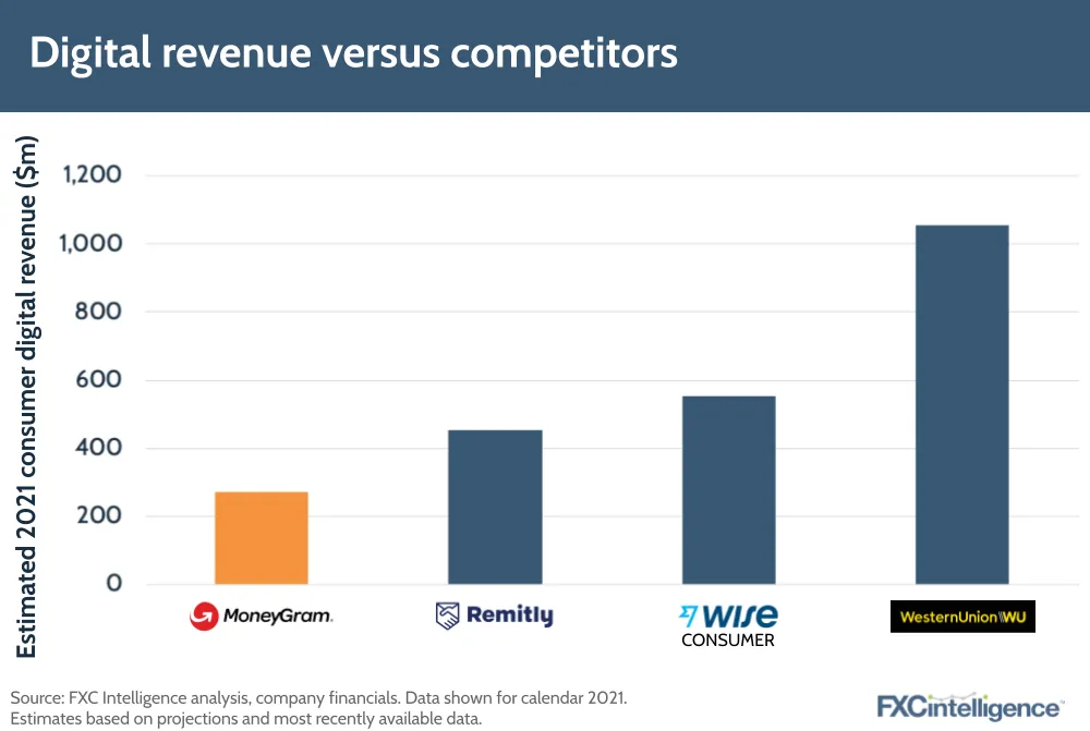 MoneyGram digital revenue versus competitors