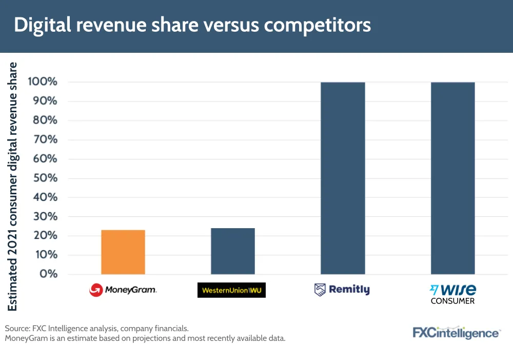 MoneyGram Digital revenue share versus competitors