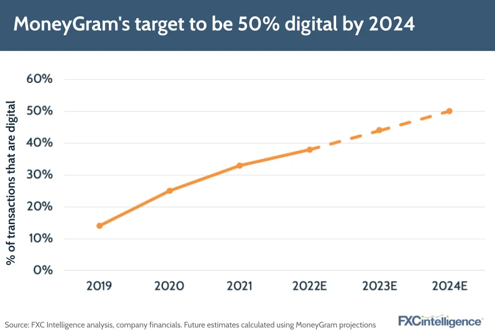 MoneyGram's target to be 50% digital by 2024