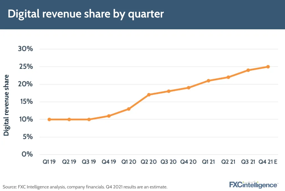Digital revenue share by quarter