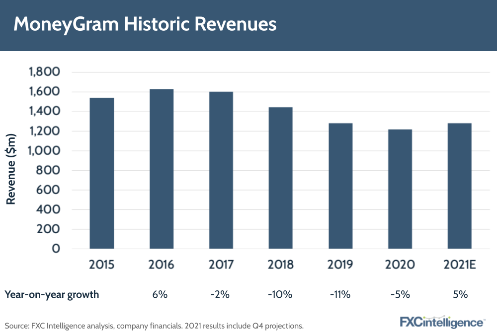 MoneyGram Historic Revenues
