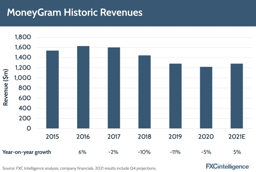 MoneyGram Historic Revenues