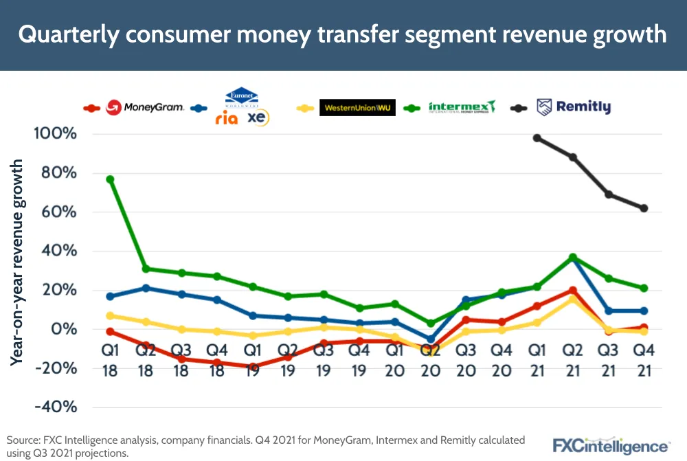 Quarterly consumer money transfer segment revenue growth