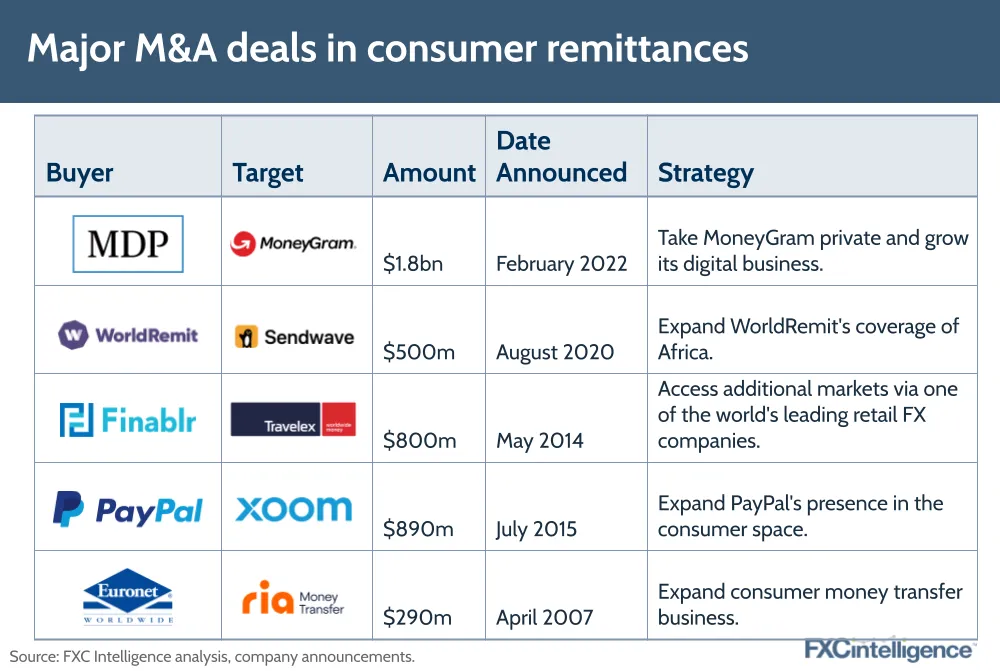 Major M&A deals in consumer remittances