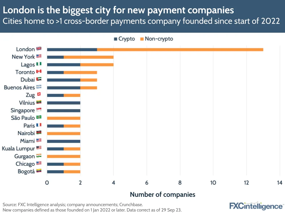 London is the biggest city for new payment companies
Cities home to >1 cross-border payments company founded since start of 2022
