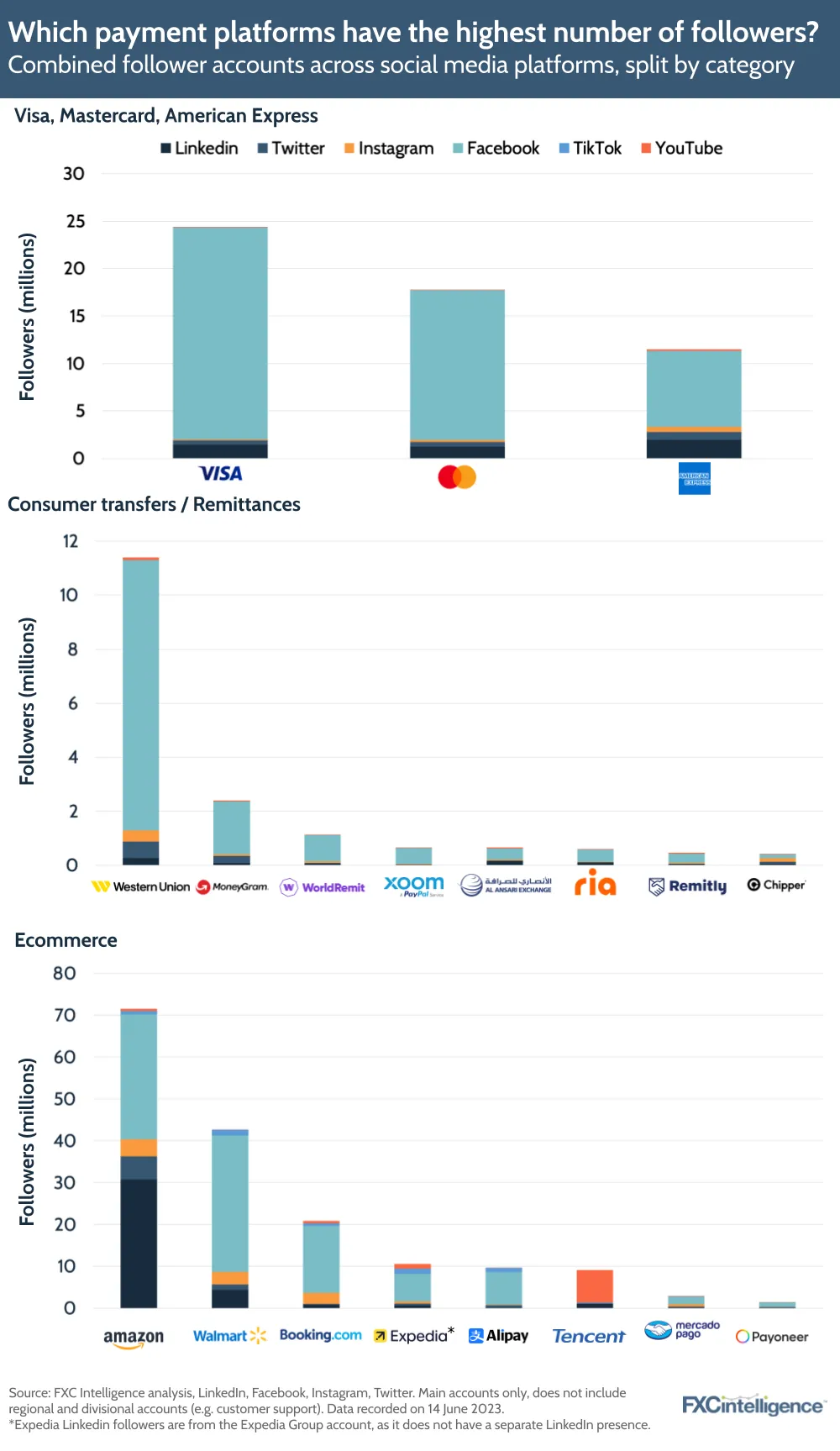 Which payment platforms have the highest number of followers?
Combined follower accounts across social media platforms, split by category