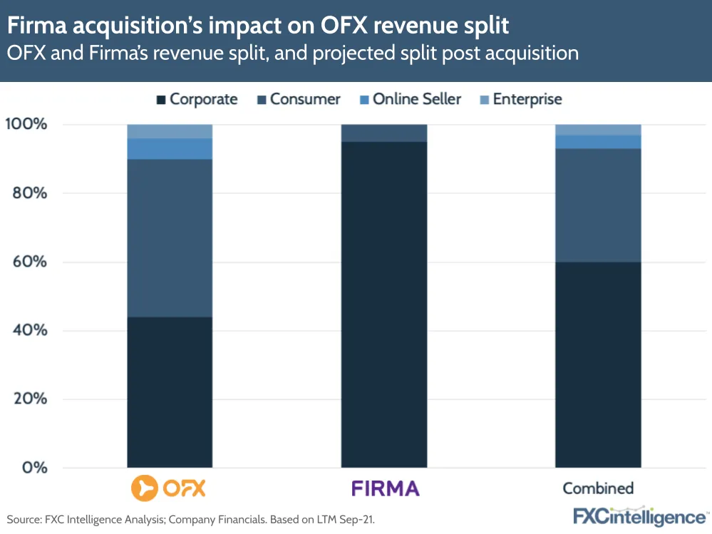 OFX Firma acquisition – impact on revenue split