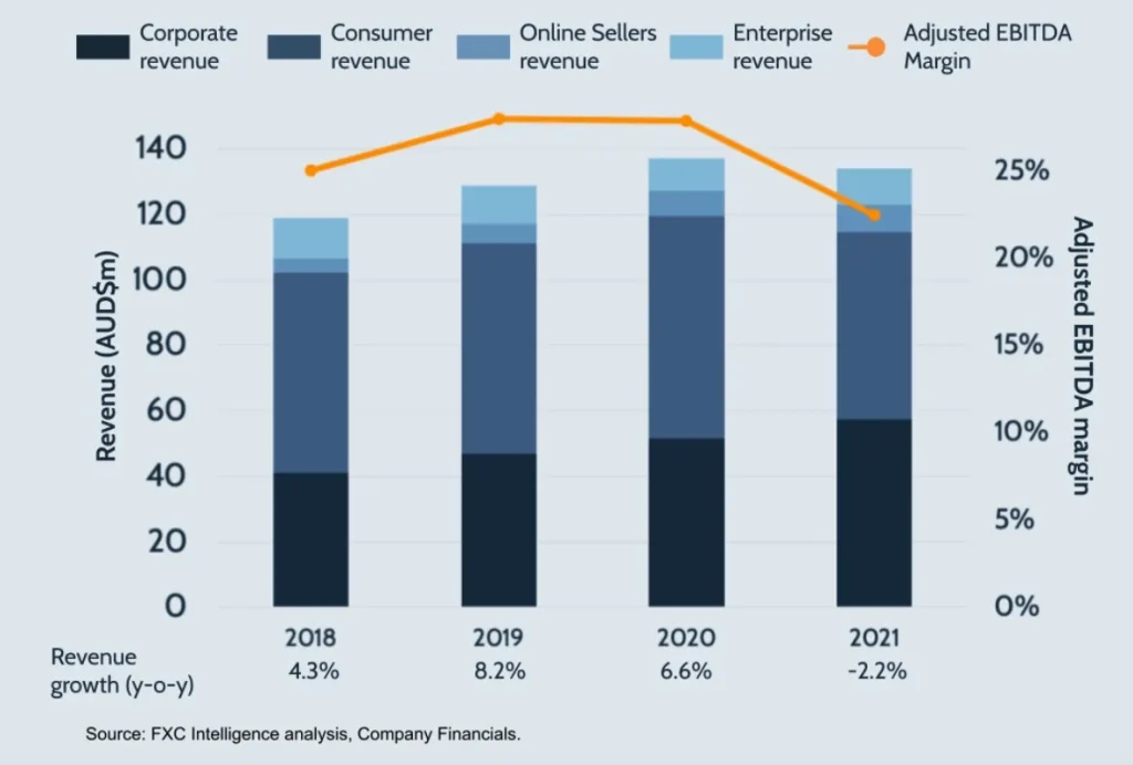 A graphic showing OFX revenue and EBITDA margin by segment, 2018-2021.