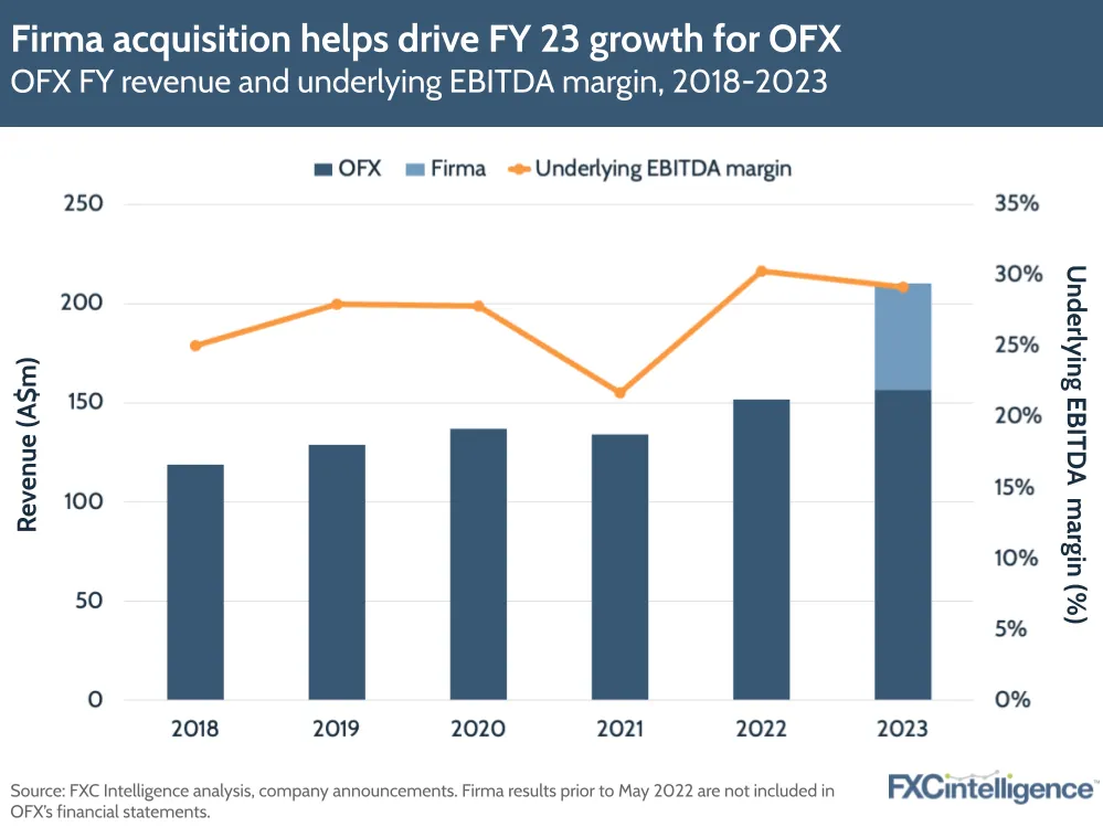 Firma acquisition helps drive FY 23 growth for OFX
OFX FY revenue and underlying EBITDA margin, 2018-2023