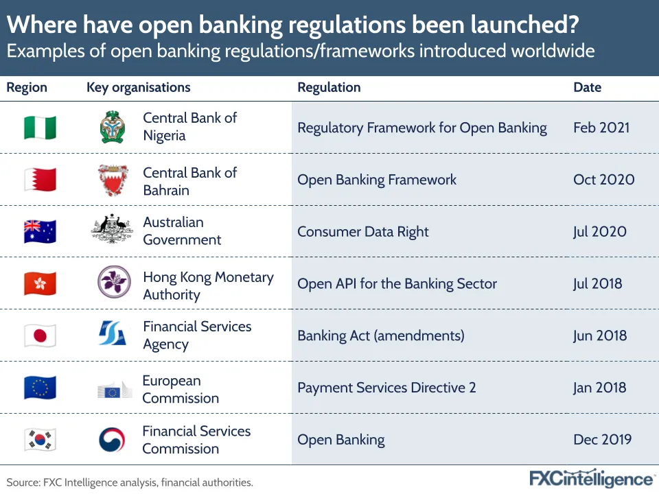 Where have open banking regulations been launched
Examples of open banking regulations/frameworks introduced worldwide