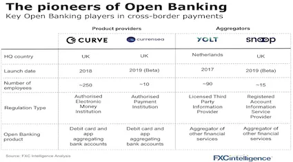 Key players using Open Banking in cross-border payments